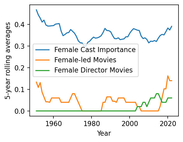 Evolution of female representation in Bollywood, 1947-2022
